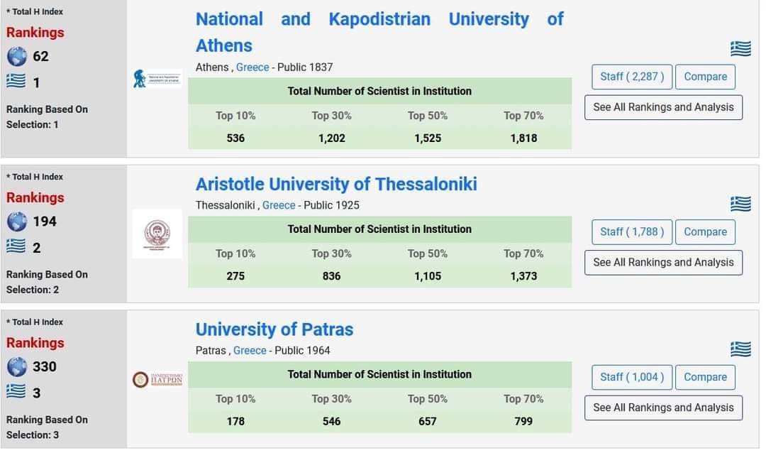 Κατακτά κορυφές το Πανεπιστήμιο Πατρών στην παγκόσμια κατάταξη AD Scientific Index