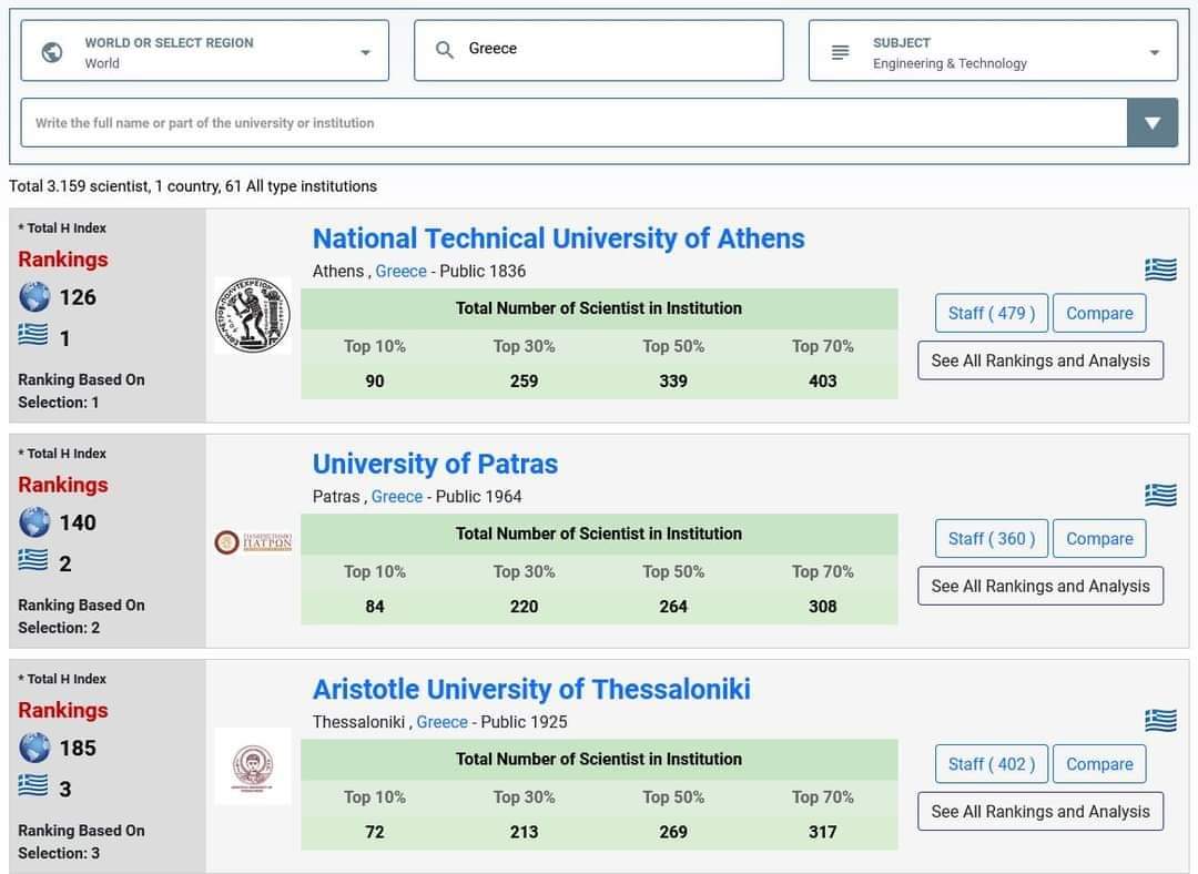 Κατακτά κορυφές το Πανεπιστήμιο Πατρών στην παγκόσμια κατάταξη AD Scientific Index
